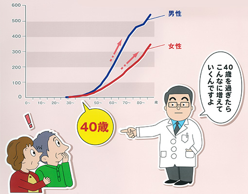 「年齢階級別がん」罹患率推移